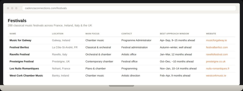 Screenshot of the Cadenza Connections Festivals database table showing name, location, main focus, contact role, best approach window and website columns